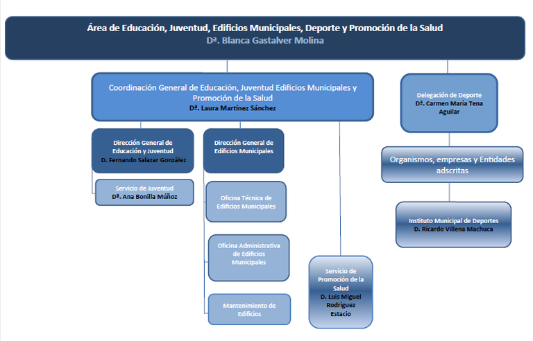 Área de Educación, Juventud, Edificios Municipales, Deporte y Promoción de la Salud