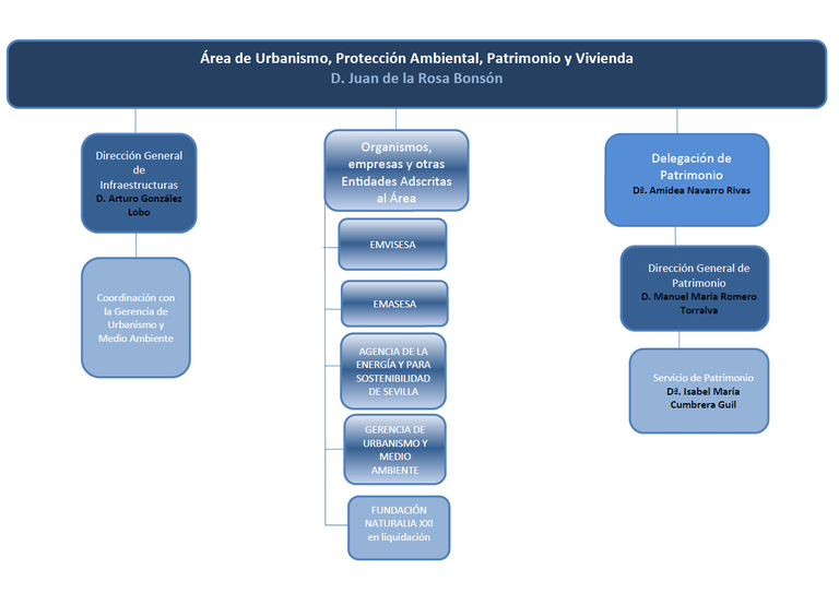 Área de Urbanismo, Protección Ambiental, Patrimonio y Vivienda Área de Urbanismo, Protección Ambiental, Patrimonio y Vivienda