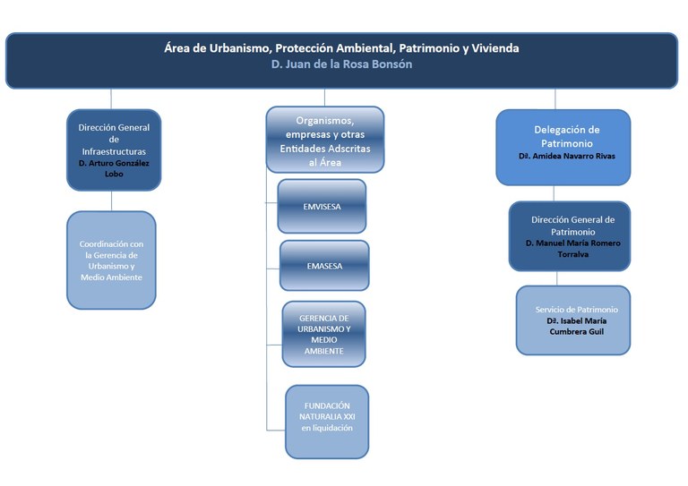 Área de Urbanismo, Protección Ambiental, Patrimonio y Vivienda