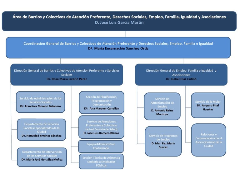 Área de Barrios y Colectivos de Atención Preferente, Derechos Sociales, Empleo, Familia, Igualdad y Asociaciones.jpg