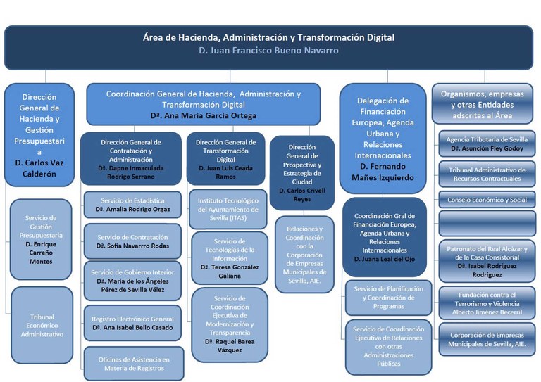 Área de Hacienda, Administración y Transformación Digital.jpg
