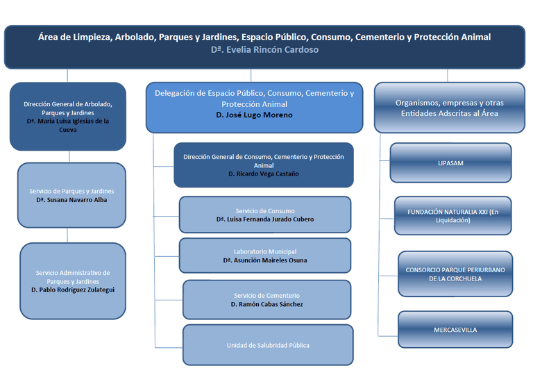 Área de Limpieza, Arbolado, Parques y Jardines, Espacio Público, Consumo, Cementerio y Protección Animal.jpg