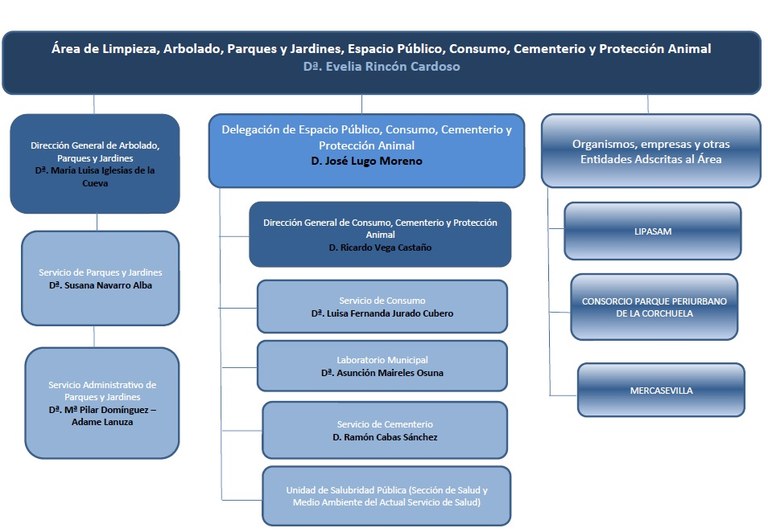 Organigrama del Área de Limpieza, Arbolado, Parques y Jardines, Espacio Público, Consumo, Cementerio y Protección Ambienetal Área de Limpieza, Arbolado, Parques y Jardines, Espacio Público, Consumo, Cementerio y Protección Animal.jpg