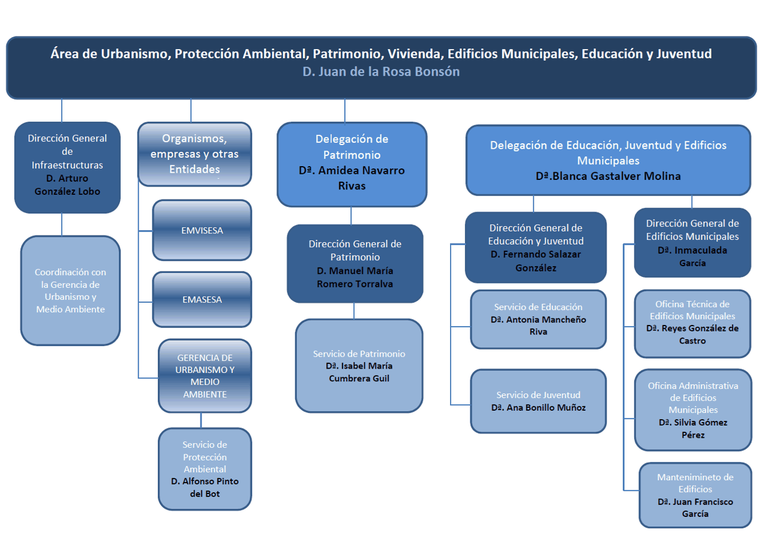 Área de Urbanismo, Protección Ambiental, Patrimonio, Vivienda, Edificios Municipales, Educación y Juventud.jpg